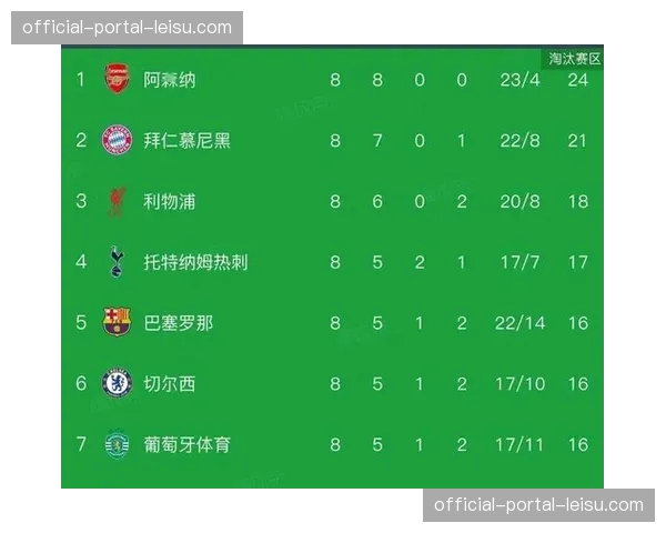 纽卡斯尔联基本锁定欧冠16强名额，英超六队全部晋级