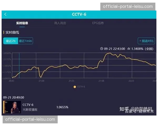 四大平台平均收视率创13年峰值，提升35%